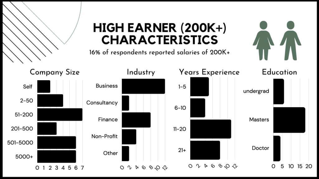 Characteristics of high earning climate tech professionals 